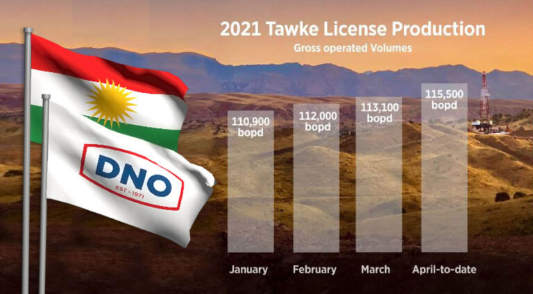 DNO berhema xwe li Başûrê Kurdistanê mezin kir dike